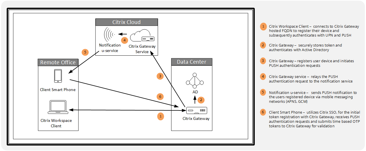 PUSH Authentication