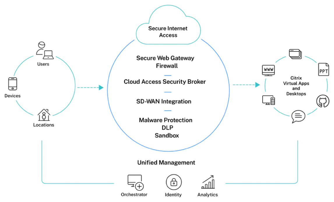 Citrix SIA OVERVIEW