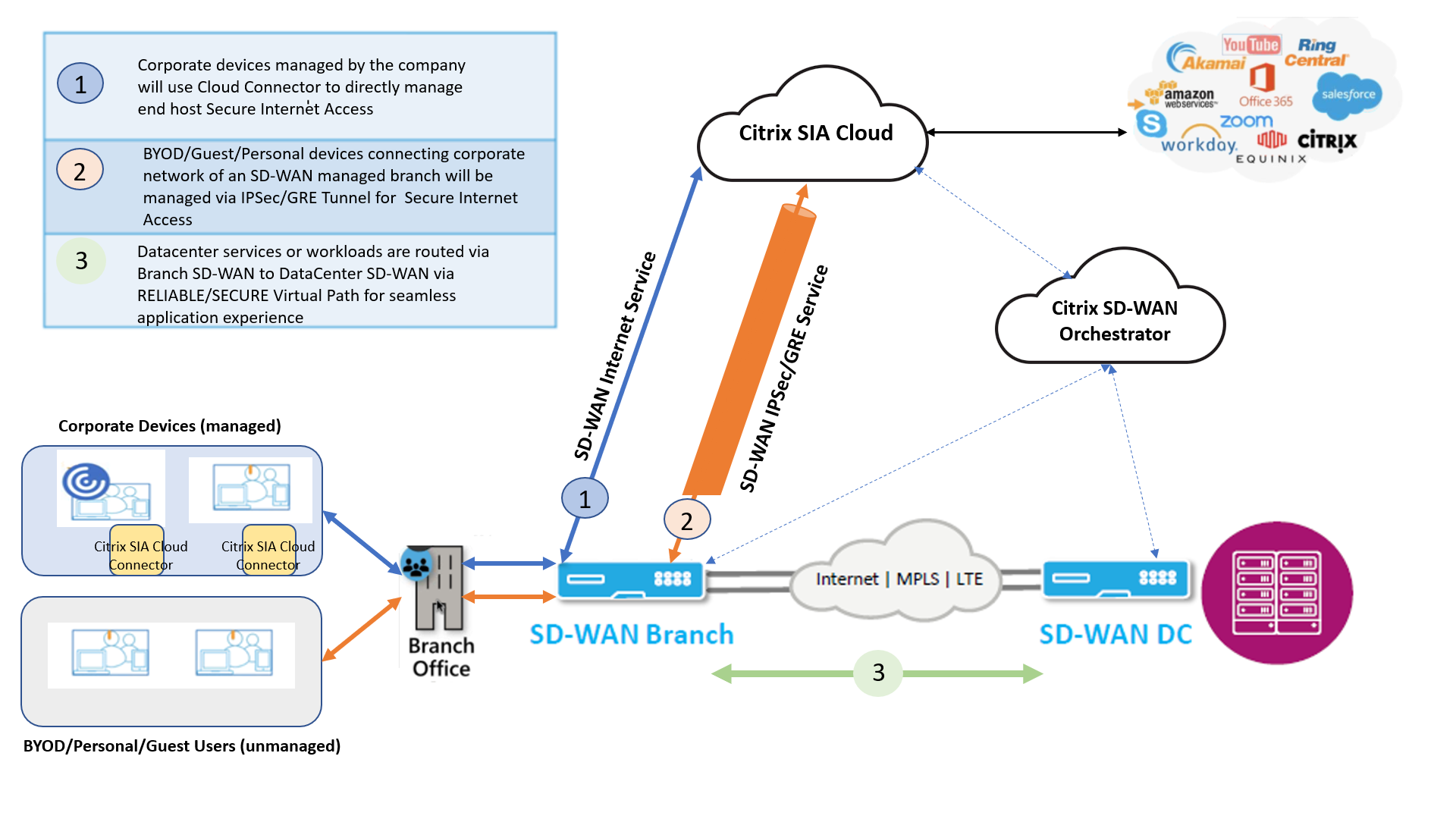 Use Cases Illustration - Simplified Operations for Day N