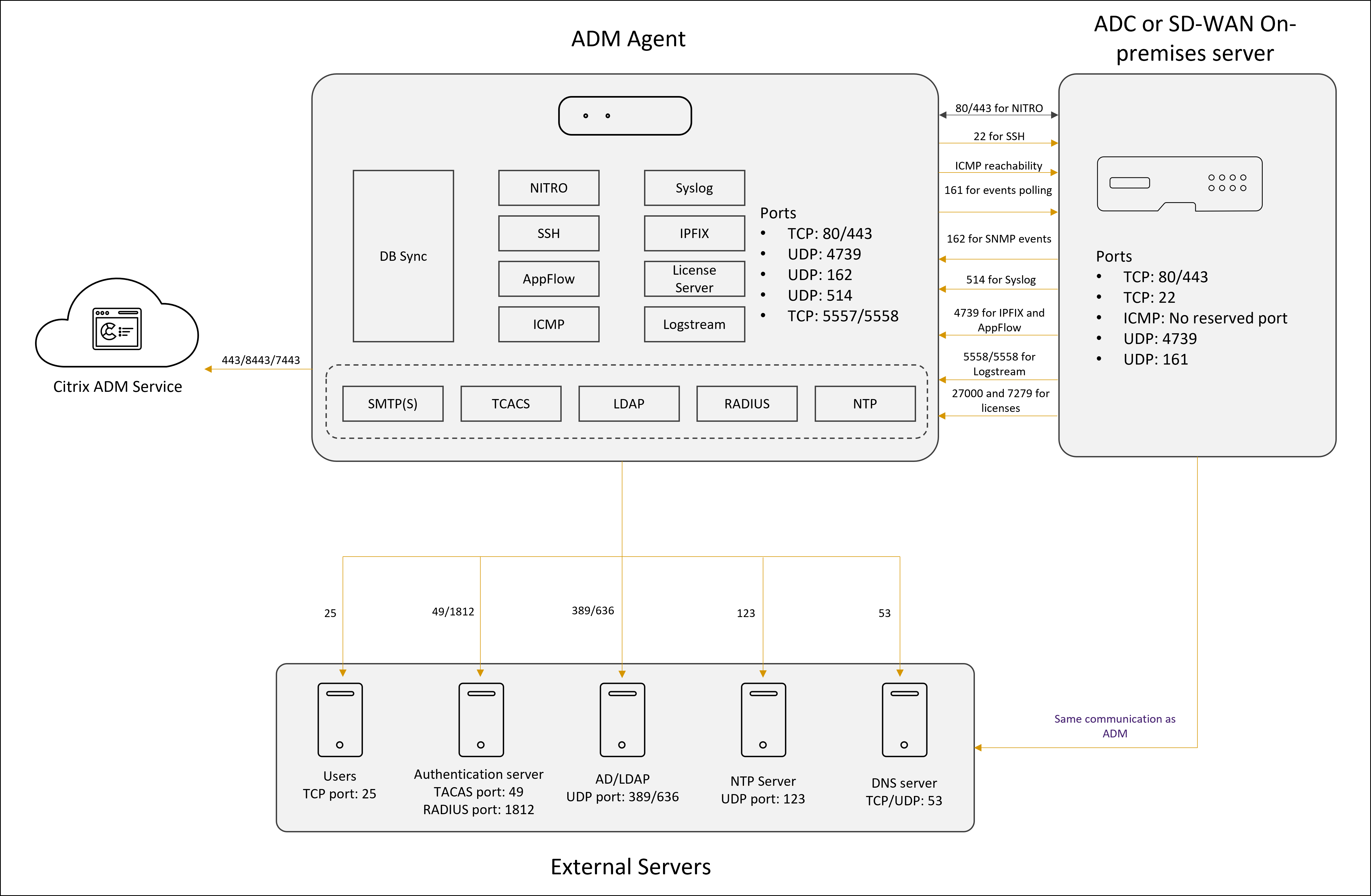 Network port diagram