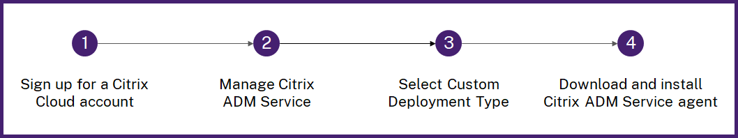 Prerequisites for Citrix ADM only as a license server