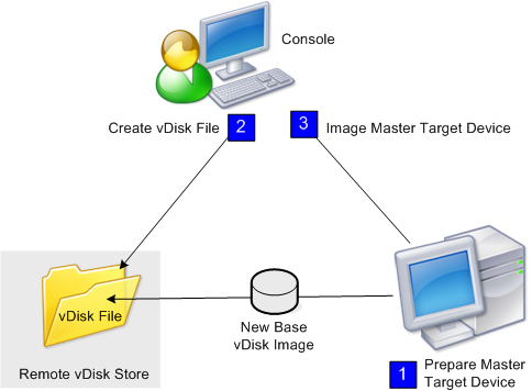 Image of the virtual disk image workflow