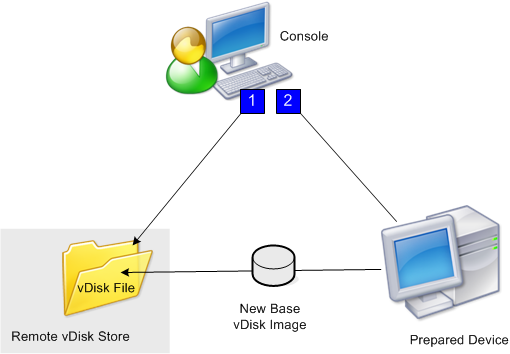 Image of the virtual disk image creation method