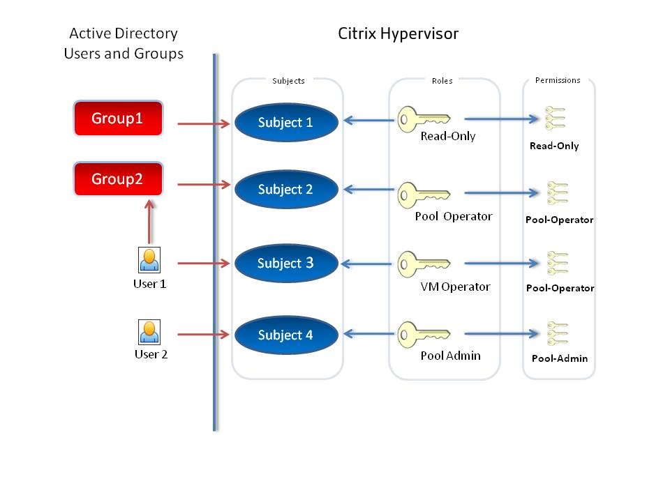 A diagram showing that Users can be in Groups in Active Directory. Both Users and Groups in Active Directory are mapped to Subjects in Citrix Hypervisor Center. Subjects can have a role. Roles have a set of Permissions.