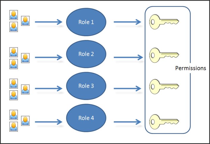 Users map to Roles. Roles map to a set of Permissions.