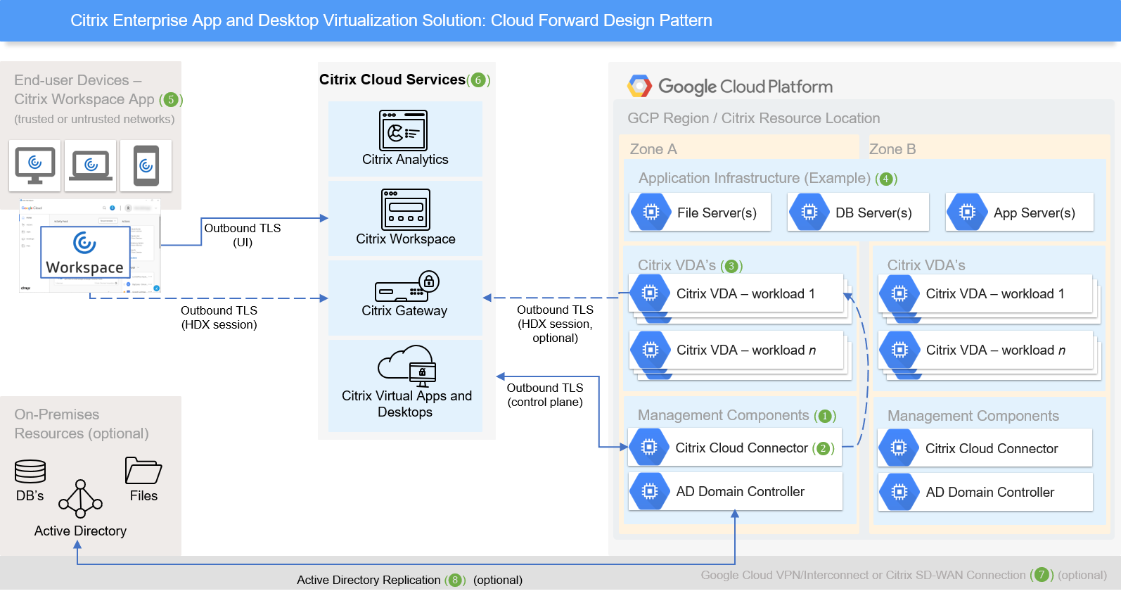 Cloud Forward Design Pattern