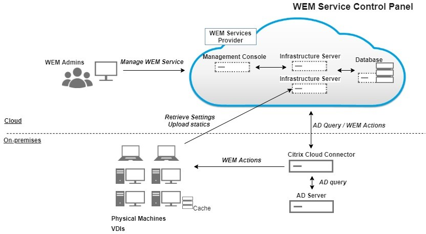 WEM architecture