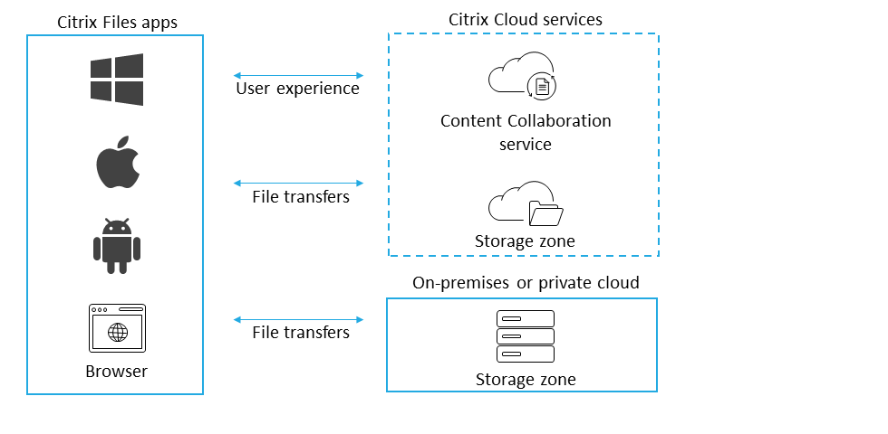 Citrix Content Collaboration overview