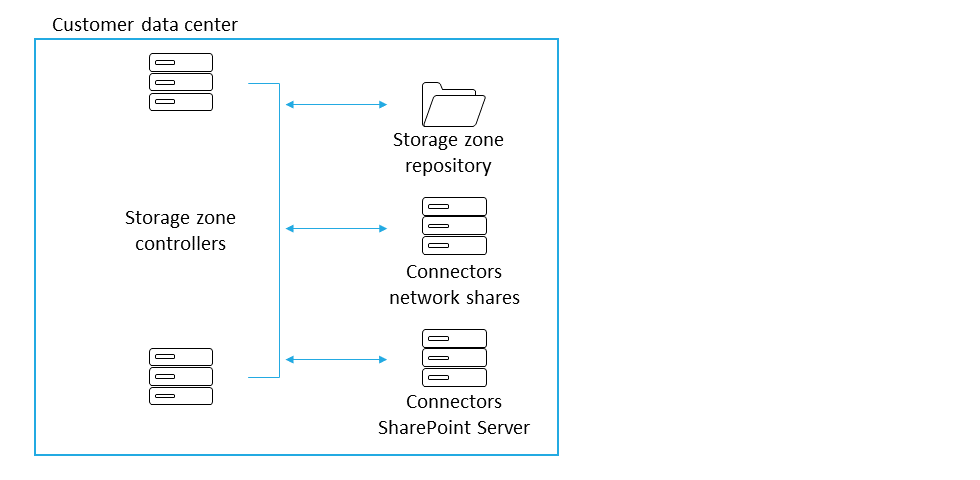 Customer-managed storage zone with on-premises repository