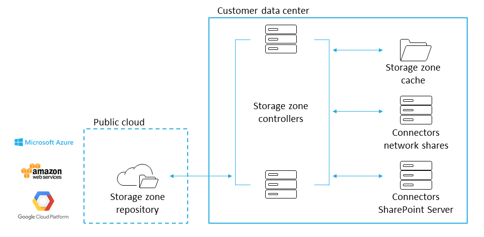 Customer-managed storage zone with cloud repository