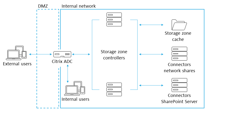 Single Citrix ADC deployment