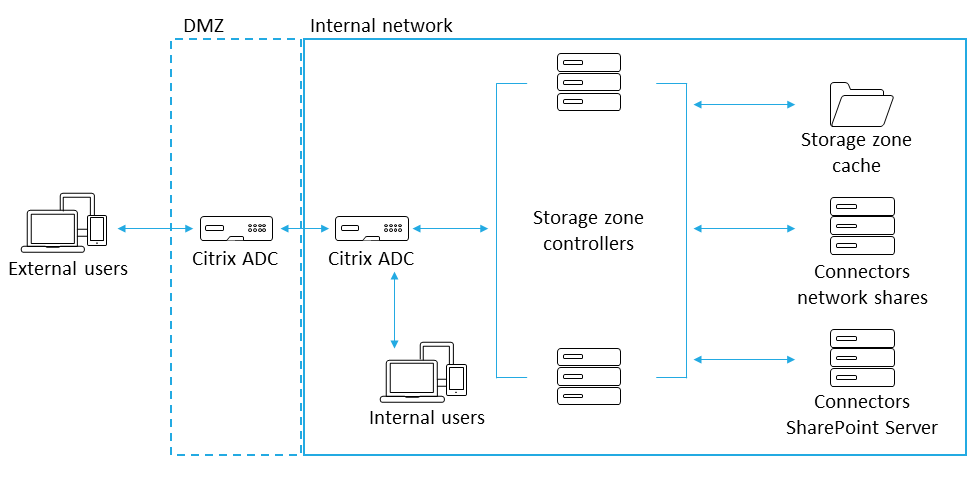 Dual Citrix ADC deployment