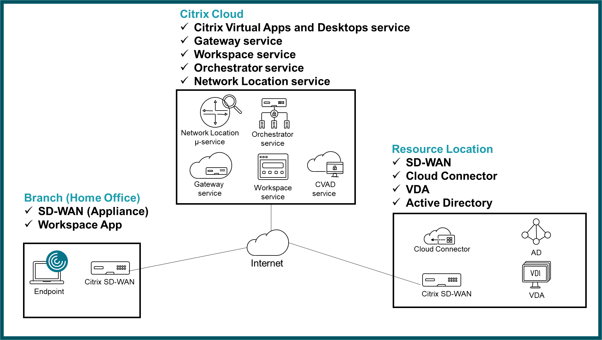 SD-WAN HDX Cloud Experience Architecture