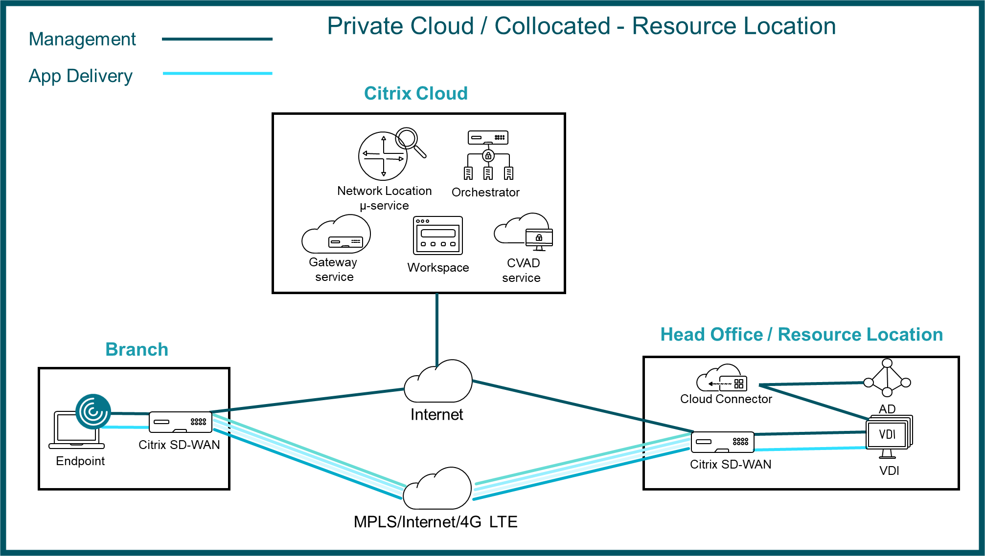 SD-WAN HDX Cloud Experience Architecture