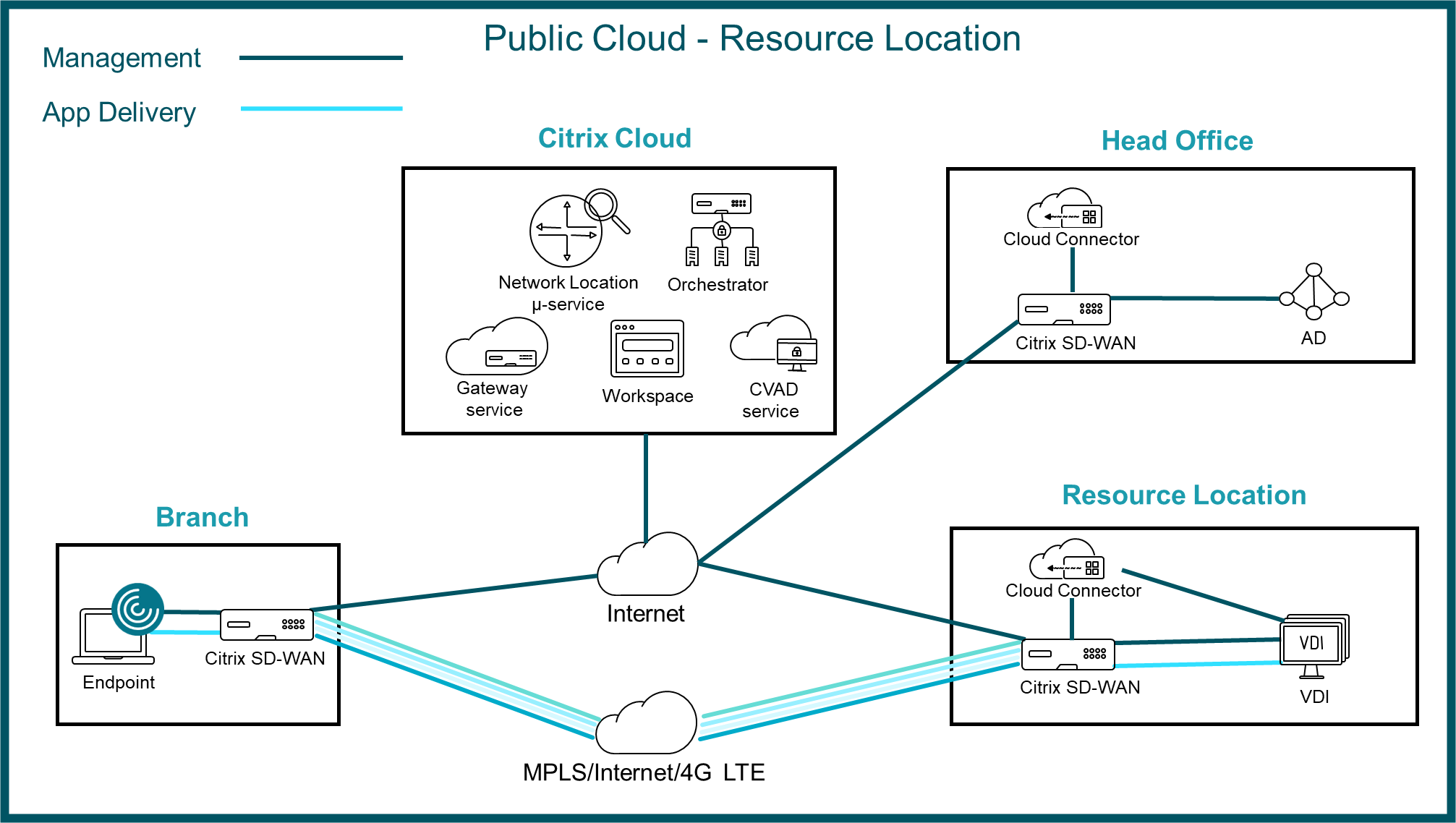 SD-WAN HDX Cloud Experience Architecture