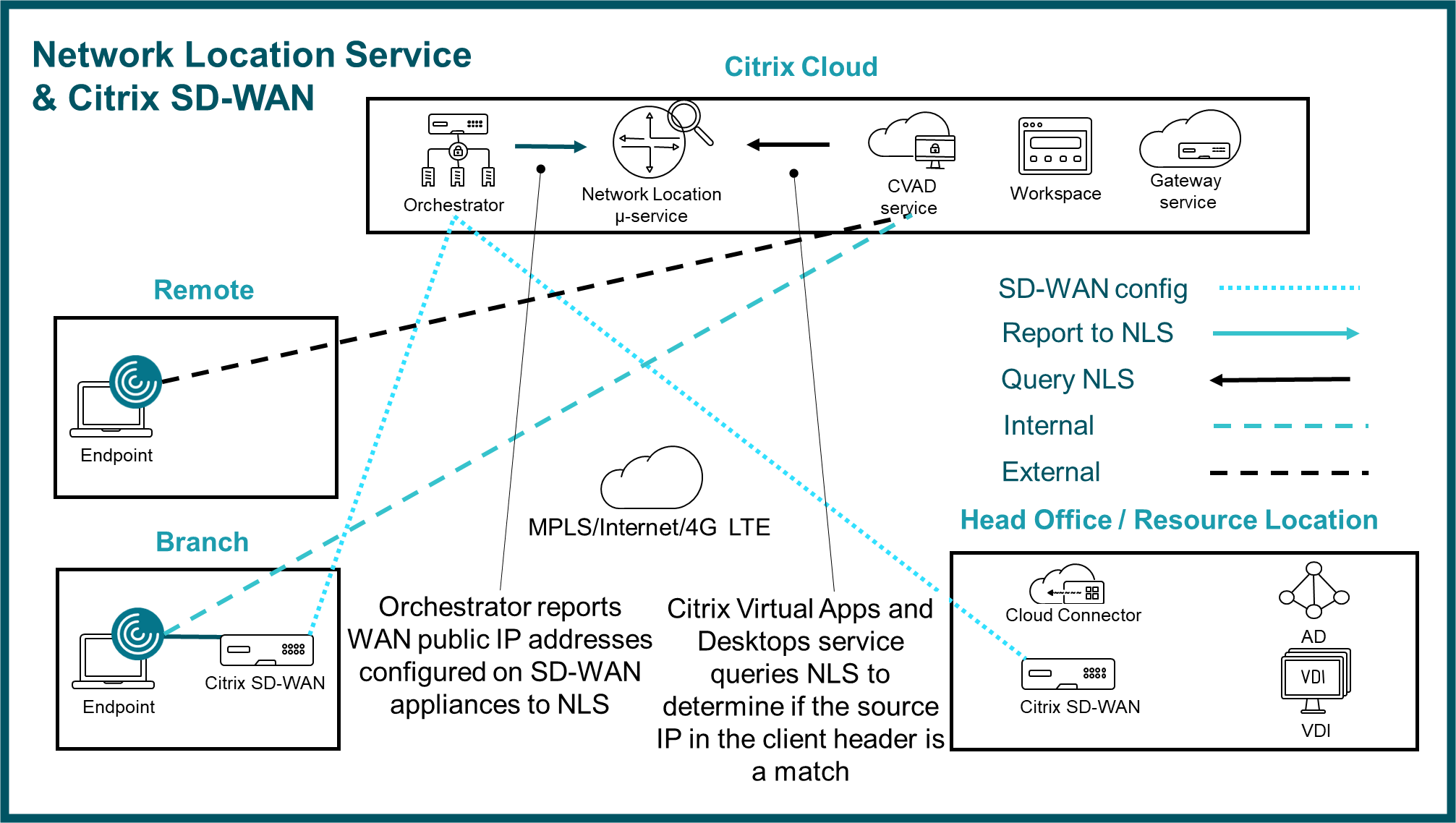 SD-WAN HDX Cloud Experience Architecture