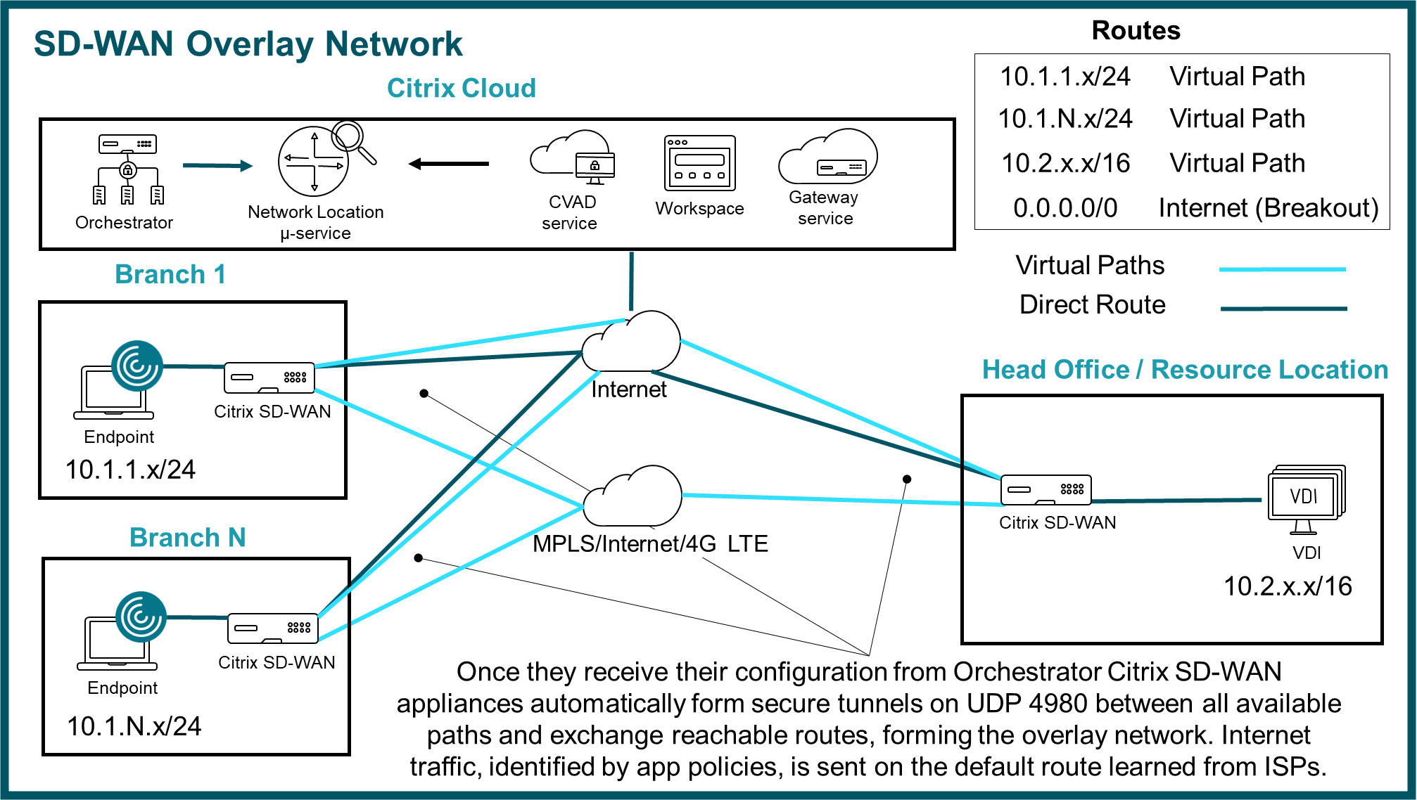 SD-WAN HDX Cloud Experience Architecture