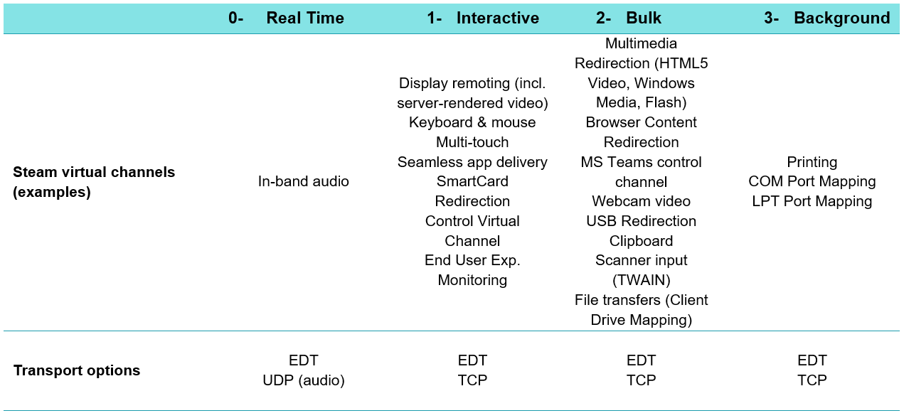 SD-WAN HDX Cloud Experience Architecture