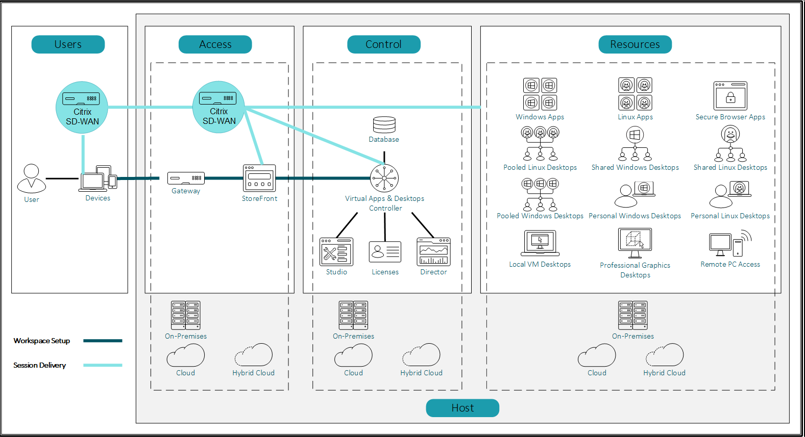 SD-WAN HDX OnPrem Experience Architecture