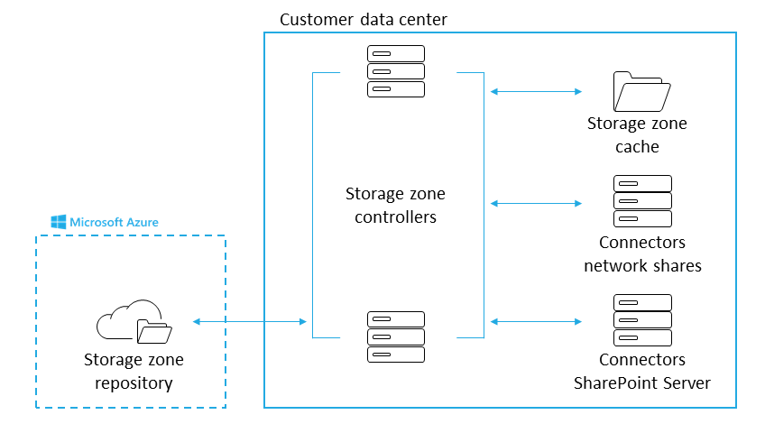 Storage Zone Architecture on Azure