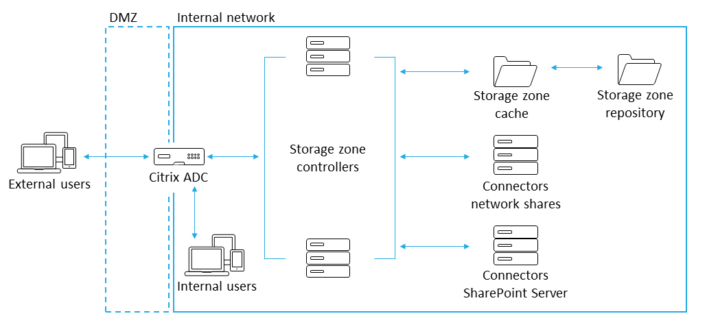 Single ADC design within DMZ and internal network