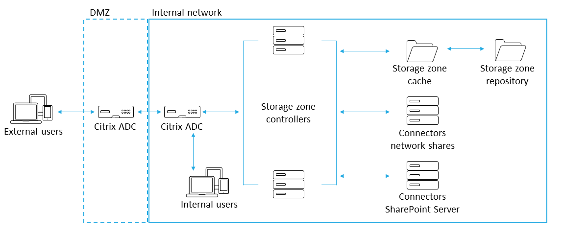 Two ADCs design, one in DMZ and one on local network