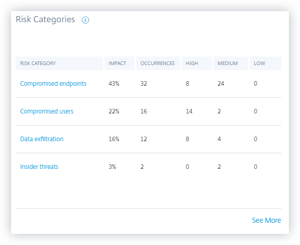 Risk categories dashboard