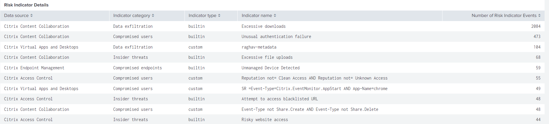 Risk indicator overview reports 2