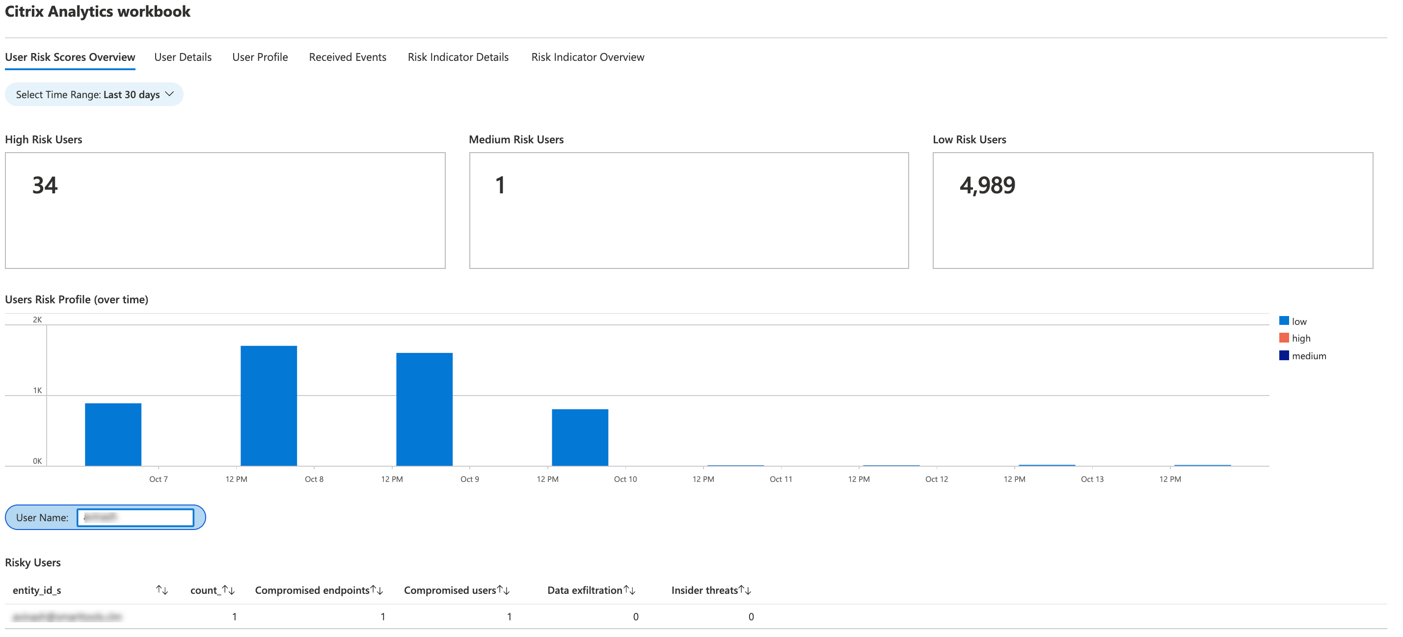 User risk score overview