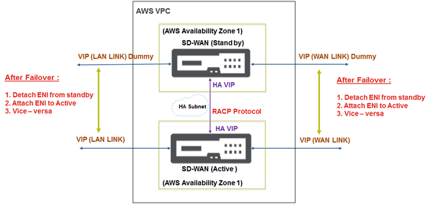 SD-WAN high availability AWS failover