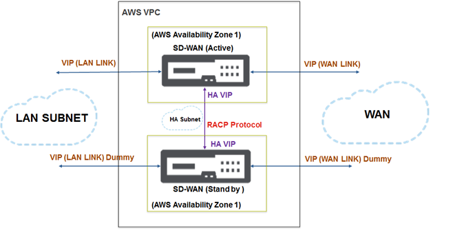 SD-WAN high availability AWS