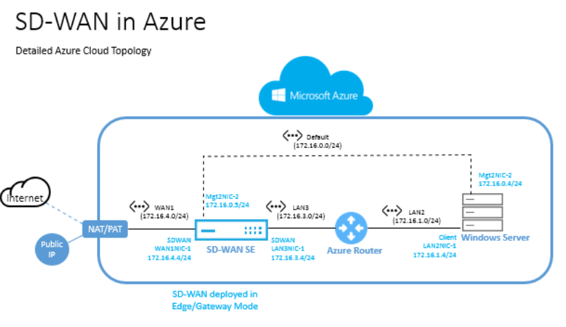 SD-WAN in Azure topology