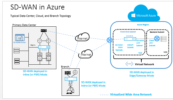 SD-WAN in Azure sue case