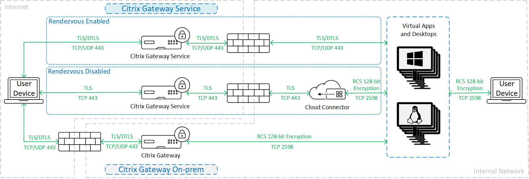 Traffic encryption when using SecureICA