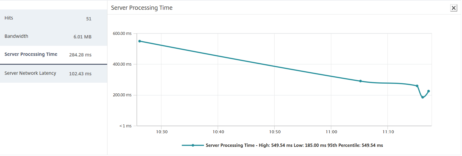 Processing time