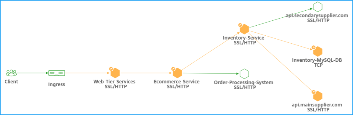 Services Kubernetes