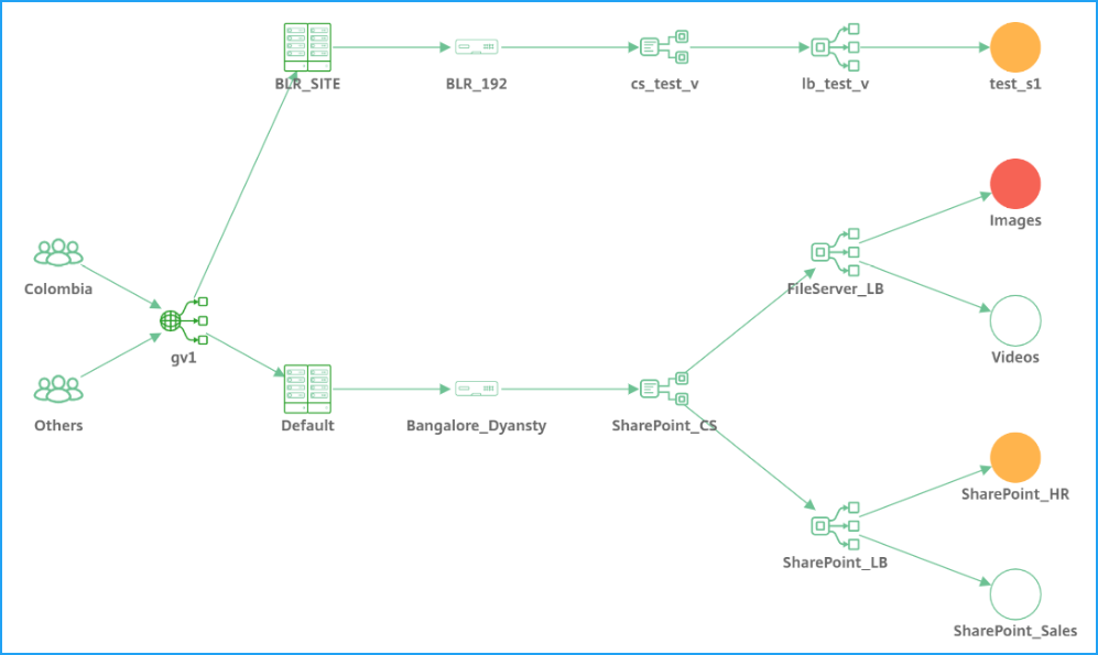 Network function view