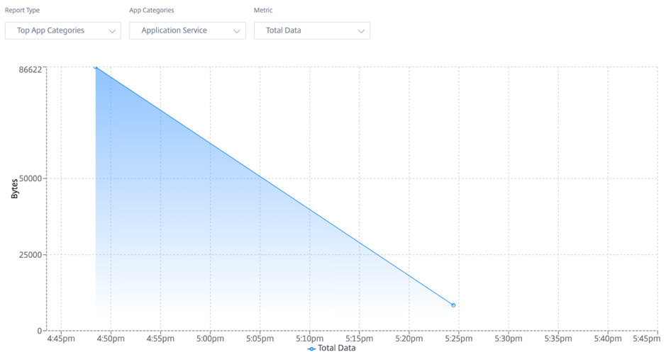 Site app bandwidth