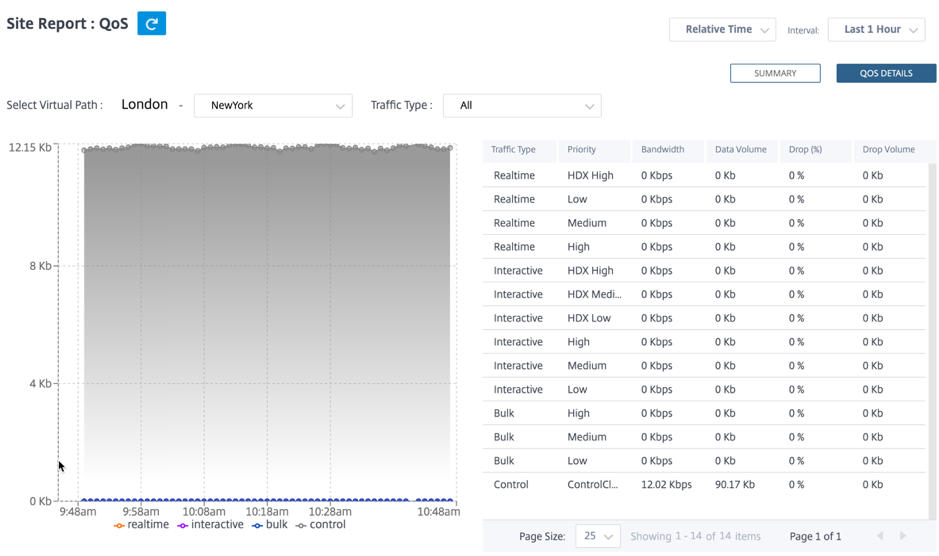 Site level QoS detailed view