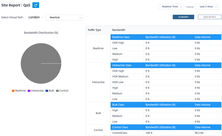 Site QoS summary view