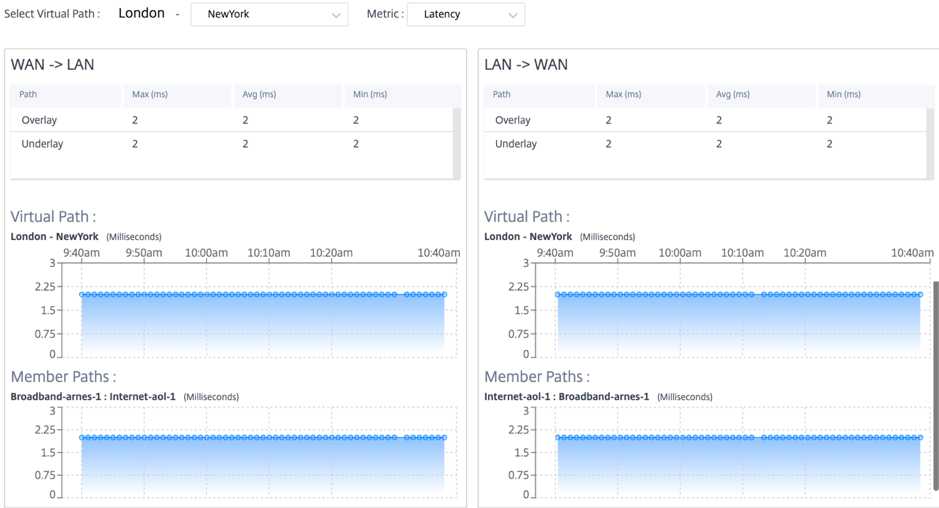 Site report latency