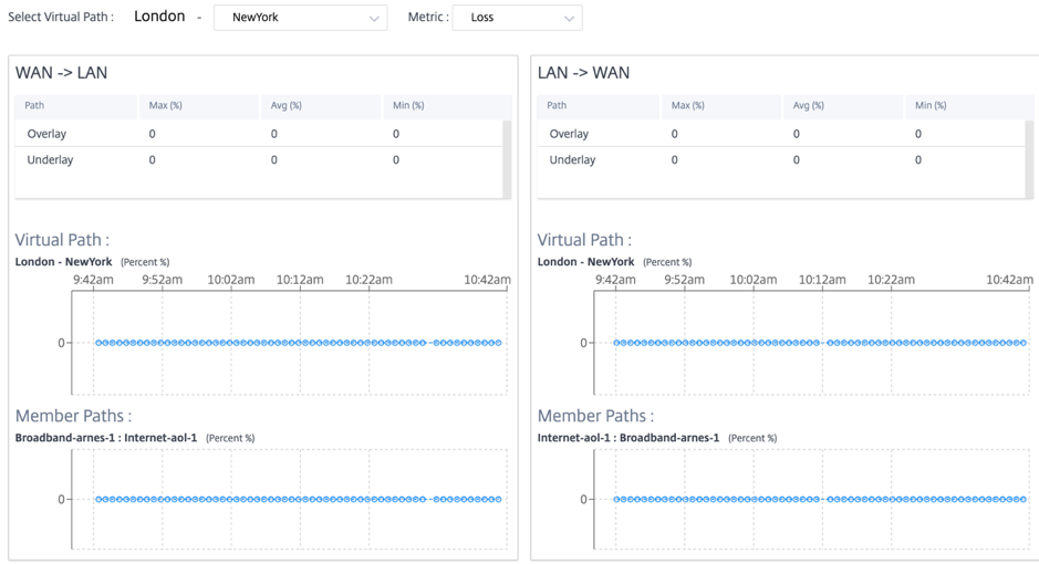 Site reports loss