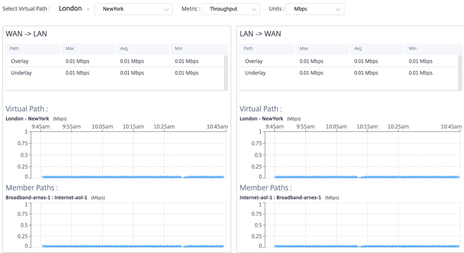 Site reports throughput