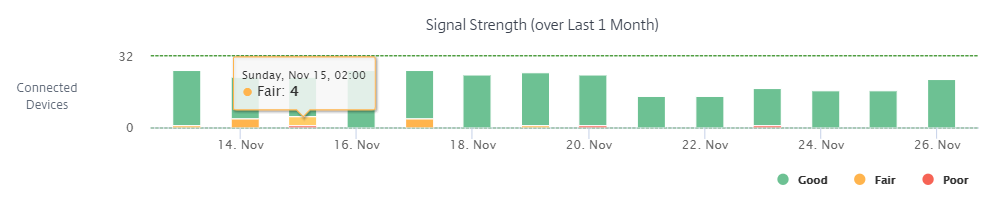 Signal strength graph