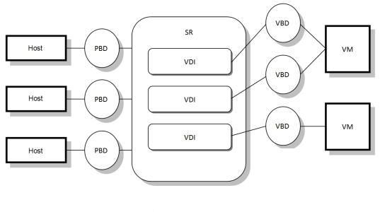 Graphical overview of storage repositories and related objects 