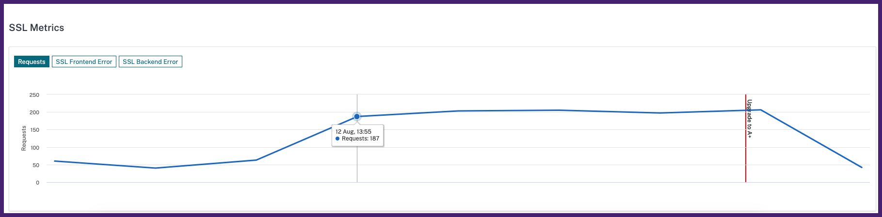 SSL metrics