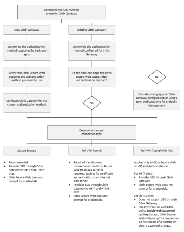 Diagram of decision flow for SSO and user connections