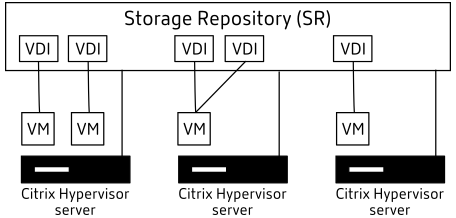 Storage repository overview