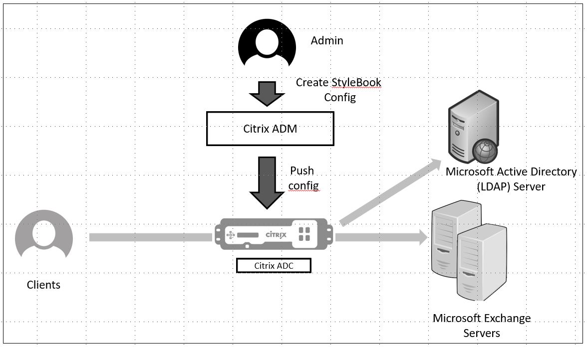 Microsoft Exchange servers deployment