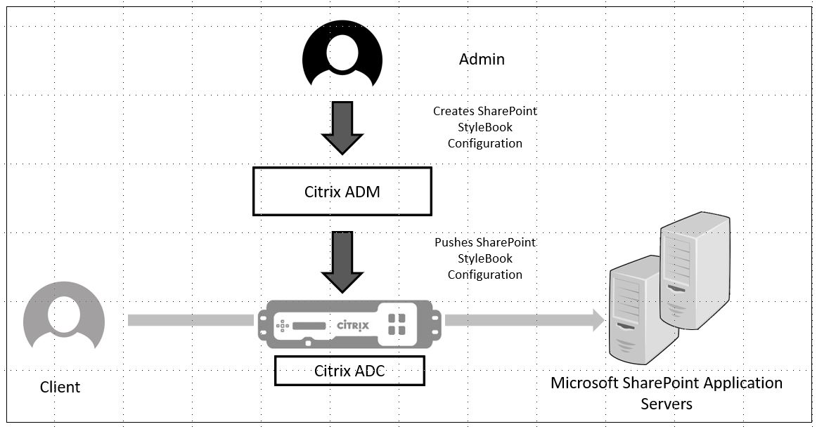 Deployment of Sharepoint servers